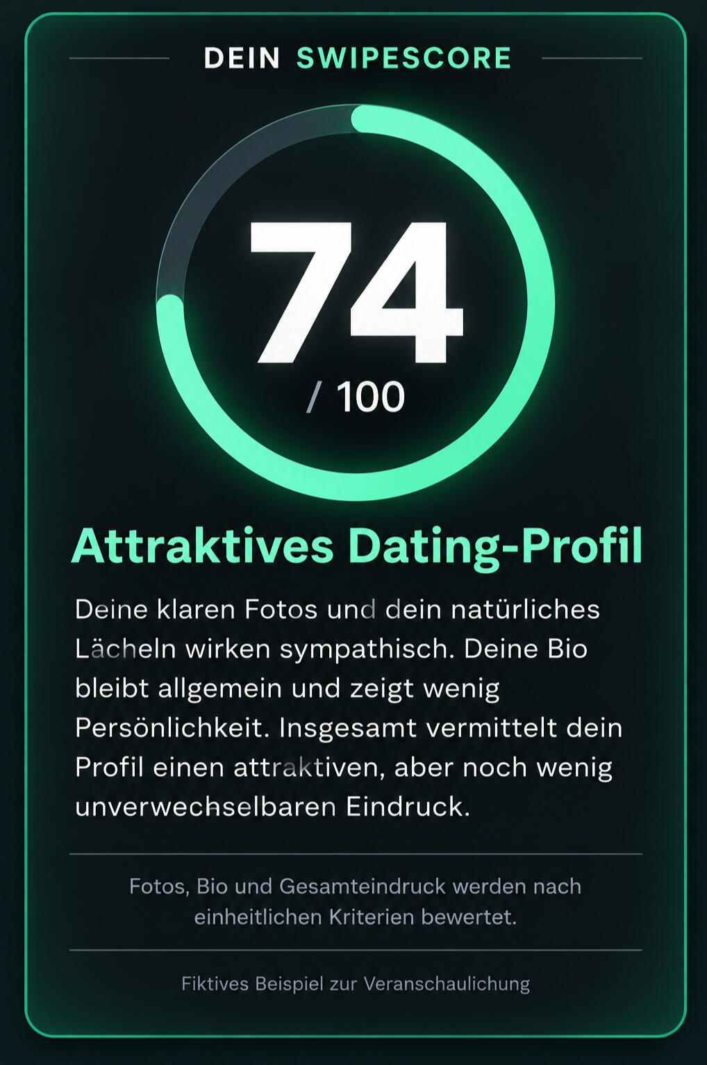 Fiktives SwipeScore-Beispiel: 74 von 100, attraktives Dating-Profil. Klare Fotos und ein natürliches Lächeln wirken sympathisch; die allgemeine Bio zeigt wenig Persönlichkeit. Bewertung nach einheitlichen Kriterien.